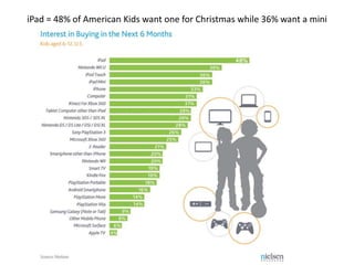 iPad = 48% of American Kids want one for Christmas while 36% want a mini
 