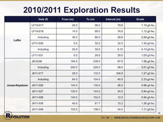 Loflin Geology & Mineralization




                 Cross-section area




•   Mineralization is focused along a NE   •   Zone widens where multiple structures
    trend within the core of a similar         intersect
    trending syncline                      •   Hosted mainly in volcanoclastics and
•   Zone is open in both the NE and SW         tuffs
    direction

                                                                                       16
 