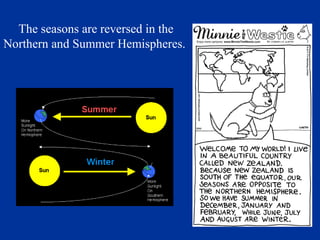 The seasons are reversed in the
Northern and Summer Hemispheres.
 