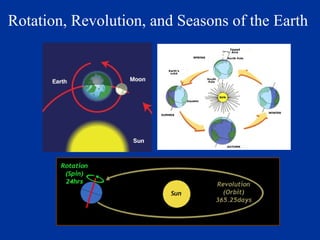Rotation, Revolution, and Seasons of the Earth
 