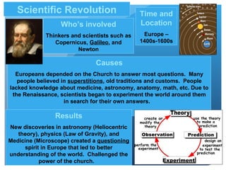 Scientific Revolution Causes Europeans depended on the Church to answer most questions.  Many people believed in  superstitions , old traditions and customs.  People lacked knowledge about medicine, astronomy, anatomy, math, etc. Due to the Renaissance, scientists began to experiment the world around them in search for their own answers.  Who’s involved Thinkers and scientists such as Copernicus,  Galileo , and Newton Results New discoveries in astronomy (Heliocentric theory), physics (Law of Gravity), and Medicine (Microscope) created a  questioning  spirit in Europe that led to better understanding of the world.  Challenged the power of the church.  Time and Location Europe – 1400s-1600s 