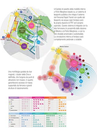 Mestre Station                                                                  Un’ipotesi di assetto della mobilità interno
                                       P                                                                           a Porto Marghera basato su un sistema di
                                                                                                                   trasporto pubblico che integra il sistema
                                                                P                                                  del Personal Rapid Transit con quello del
                                                                       Porto Marghera
                                                                       Station                                     trasporto via acqua (ogni fondaco avrà
                                                                                                                   la propria stazione di PRT ed il proprio
                                                                Cina                                               approdo). Questo sistema è integrato con la
                                     Marghera
                                                                                                                   rete ferroviaria (in prossimità della stazione
                                       Park
                                                                                  South
                                                                                                                   di Mestre e di Porto Marghera). e con la
                                                                                  East Asia
                                                                                                                   rete stradale provinciale e autostradale.
P                                                                                                                  La circolazione interna al fondaco sarà
    Pakistan                                                                                                       completamente pedonale o ciclabile.
                                                                               Japan


                                            India                                                                          Mestre Station




                                                                                                                                                  Cina




                                                                                                                                                          South
      Una morfologia guidata da due                                                                                                                       East Asia


      magneti, i cluster della Cina e
      dell’India, che fungona da punti di                                                            Pakistan
      attrazione non invasivi, in quanto                                                                                                                 Japan
      garantiscono accesso di massa
                                                                                                                                          India
      supportato da ferrovia e grandi
      strutture di stazionamento.


         Transport system                - - - Capacity +++            - - - Interchange +++       - - - Speedy +++       - - - Flexibility +++

            Railway

            Bus

            PRT

            Ferri Boat

            Boat

            Pedestrian & Bicycle



         Access Node                     - - - Attraction +++          - - - Distribution +++   - - - Connectivity +++    - - - Flexibility +++

            Mestre Station

            Porto Marghera Station

        P   Parking

            Port

            Landing Place

            Bus Stop
 