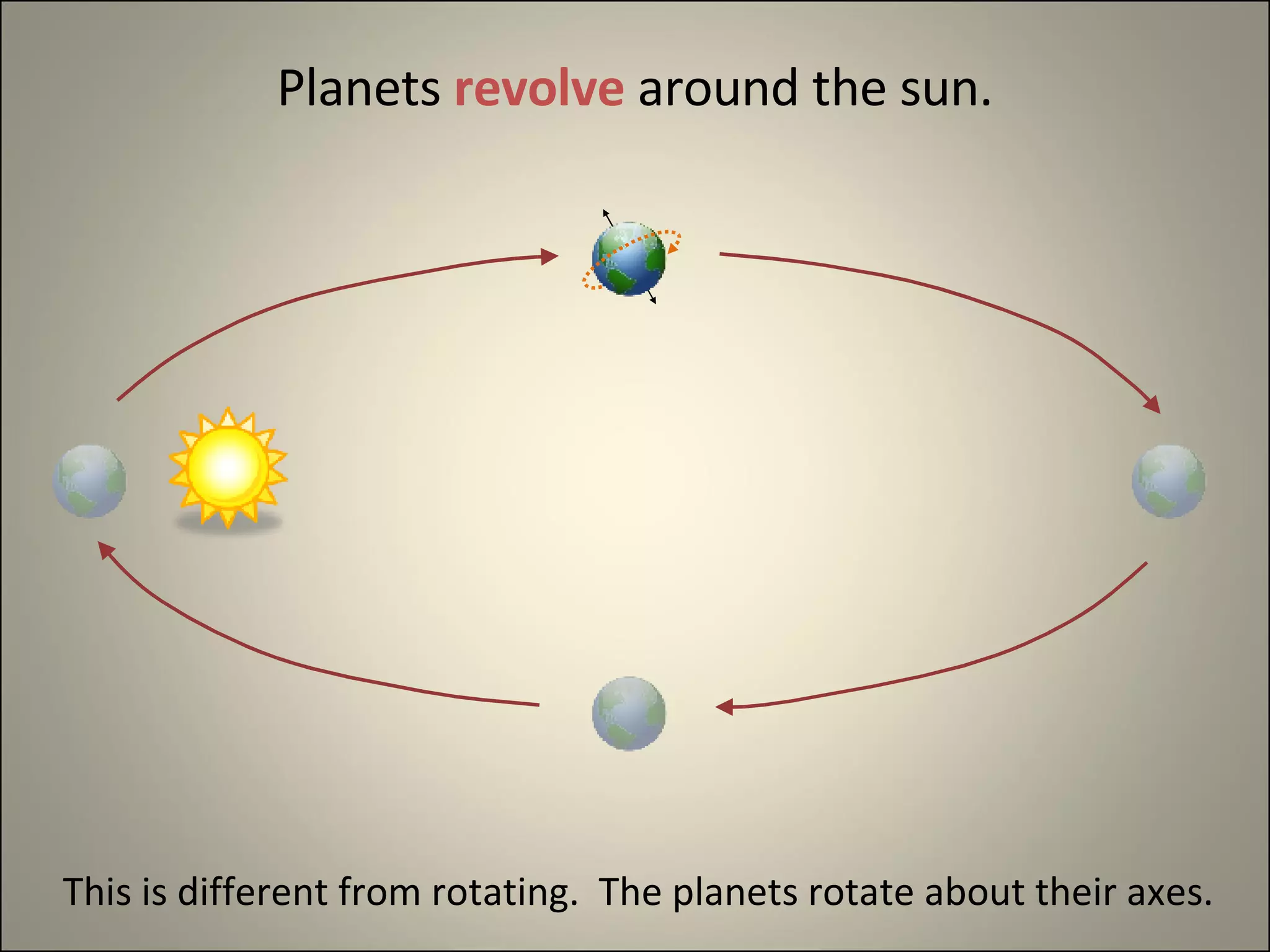 This is different from rotating.  The planets rotate about their axes. Planets  revolve  around the sun. 