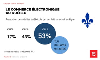 Revolver 3 - Creative.Interactive.Revolver 3 – Commerce Émotionnel
R3PENSER. R3CRÉER. R3GÉNÉRER
LE COMMERCE ÉLECTRONIQUE
AU QUÉBEC
Source	
  :	
  La	
  Presse,	
  24	
  novembre	
  2012	
  
Proportion des adultes québécois qui ont fait un achat en ligne
2009 2010 2011
17% 43% 53%
5,6
milliards
en achat
 