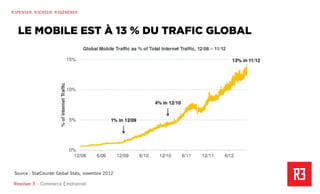 Revolver 3 - Creative.Interactive.Revolver 3 – Commerce Émotionnel
R3PENSER. R3CRÉER. R3GÉNÉRER
LE MOBILE EST À 13 % DU TRAFIC GLOBAL
Source : StatCounter Global Stats, novembre 2012
 