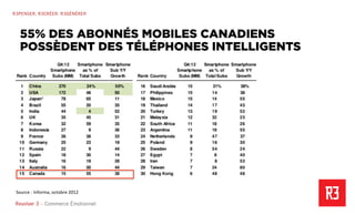 Revolver 3 - Creative.Interactive.Revolver 3 – Commerce Émotionnel
R3PENSER. R3CRÉER. R3GÉNÉRER
Source	
  :	
  Informa,	
  octobre	
  2012	
  
55% DES ABONNÉS MOBILES CANADIENS
POSSÈDENT DES TÉLÉPHONES INTELLIGENTS
 
