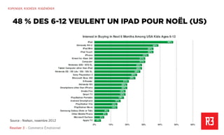 Revolver 3 - Creative.Interactive.Revolver 3 – Commerce Émotionnel
R3PENSER. R3CRÉER. R3GÉNÉRER
Source : Nielson, novembre 2012
48 % DES 6-12 VEULENT UN IPAD POUR NOËL (US)
 