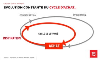 Revolver 3 - Creative.Interactive.Revolver 3 – Commerce Émotionnel
R3PENSER. R3CRÉER. R3GÉNÉRER
INSPIRATION
ACHAT
CYCLE DE LOYAUTÉ
ÉVALUATIONCONSIDÉRATION
Source : Inspiration du Harvard Business Review
Source : Inspiration du Harvard Business Review
ÉVOLUTION CONSTANTE DU CYCLE D’ACHAT_
 