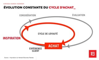 Revolver 3 - Creative.Interactive.Revolver 3 – Commerce Émotionnel
R3PENSER. R3CRÉER. R3GÉNÉRER
INSPIRATION
ACHAT
CYCLE DE LOYAUTÉ
ÉVALUATIONCONSIDÉRATION
Source : Inspiration du Harvard Business Review
EXPÉRIENCE
CLIENT
Source : Inspiration du Harvard Business Review
ÉVOLUTION CONSTANTE DU CYCLE D’ACHAT_
 
