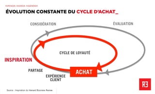 Revolver 3 - Creative.Interactive.Revolver 3 – Commerce Émotionnel
R3PENSER. R3CRÉER. R3GÉNÉRER
INSPIRATION
PARTAGE
ACHAT
CYCLE DE LOYAUTÉ
ÉVALUATIONCONSIDÉRATION
Source : Inspiration du Harvard Business Review
EXPÉRIENCE
CLIENT
Source : Inspiration du Harvard Business Review
ÉVOLUTION CONSTANTE DU CYCLE D’ACHAT_
 