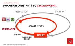 Revolver 3 - Creative.Interactive.Revolver 3 – Commerce Émotionnel
R3PENSER. R3CRÉER. R3GÉNÉRER
INSPIRATION
PARTAGE
EXPÉRIENCE
CLIENT
ACHAT
CYCLE DE LOYAUTÉ
CONSIDÉRATION ÉVALUATION
Source : Inspiration du Harvard Business Review
Source : Inspiration du Harvard Business Review
ÉVOLUTION CONSTANTE DU CYCLE D’ACHAT_
 