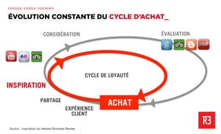 Revolver 3 - Creative.Interactive.Revolver 3 – Commerce Émotionnel
R3PENSER. R3CRÉER. R3GÉNÉRER
INSPIRATION
PARTAGE
EXPÉRIENCE
CLIENT
ACHAT
CYCLE DE LOYAUTÉ
CONSIDÉRATION ÉVALUATION
Source : Inspiration du Harvard Business Review
Source : Inspiration du Harvard Business Review
ÉVOLUTION CONSTANTE DU CYCLE D’ACHAT_
 