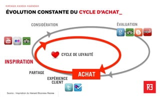 Revolver 3 - Creative.Interactive.Revolver 3 – Commerce Émotionnel
R3PENSER. R3CRÉER. R3GÉNÉRER
INSPIRATION
PARTAGE
EXPÉRIENCE
CLIENT
ACHAT
CYCLE DE LOYAUTÉ
CONSIDÉRATION ÉVALUATION
Source : Inspiration du Harvard Business Review
Source : Inspiration du Harvard Business Review
ÉVOLUTION CONSTANTE DU CYCLE D’ACHAT_
 