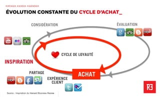 Revolver 3 - Creative.Interactive.Revolver 3 – Commerce Émotionnel
R3PENSER. R3CRÉER. R3GÉNÉRER
INSPIRATION
PARTAGE
EXPÉRIENCE
CLIENT
ACHAT
CYCLE DE LOYAUTÉ
CONSIDÉRATION ÉVALUATION
Source : Inspiration du Harvard Business Review
ÉVOLUTION CONSTANTE DU CYCLE D’ACHAT_
 
