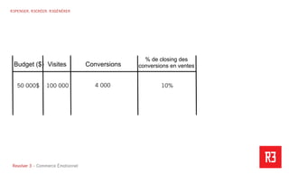 Revolver 3 - Creative.Interactive.Revolver 3 – Commerce Émotionnel
R3PENSER. R3CRÉER. R3GÉNÉRER
Visites
100 000
ConversionsBudget ($)
50 000$ 10%
% de closing des
conversions en ventes
4 000
 
