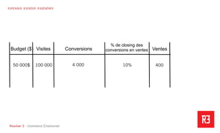 Revolver 3 - Creative.Interactive.Revolver 3 – Commerce Émotionnel
R3PENSER. R3CRÉER. R3GÉNÉRER
Visites
100 000
ConversionsBudget ($)
50 000$ 10%
Ventes
400
% de closing des
conversions en ventes
4 000
 