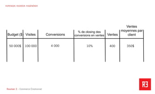 Revolver 3 - Creative.Interactive.Revolver 3 – Commerce Émotionnel
R3PENSER. R3CRÉER. R3GÉNÉRER
Visites
100 000
ConversionsBudget ($)
50 000$ 10%
% de closing des
conversions en ventes Ventes
400
Ventes
moyennes par
client
350$4 000
 