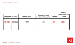 Revolver 3 - Creative.Interactive.Revolver 3 – Commerce Émotionnel
R3PENSER. R3CRÉER. R3GÉNÉRER
Visites
100 000
ConversionsBudget ($)
50 000$ 10%
% de closing des
conversions en ventes Ventes
400
Ventes
moyennes par
client
350$4 000
 