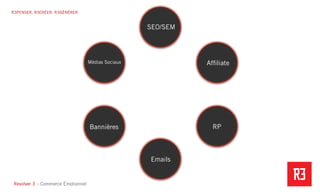 Revolver 3 - Creative.Interactive.Revolver 3 – Commerce Émotionnel
R3PENSER. R3CRÉER. R3GÉNÉRER
Médias Sociaux Afﬁliate
Bannières RP
Emails
SEO/SEM
 
