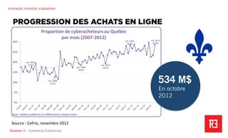 Revolver 3 - Creative.Interactive.Revolver 3 – Commerce Émotionnel
R3PENSER. R3CRÉER. R3GÉNÉRER
PROGRESSION DES ACHATS EN LIGNE
Source	
  :	
  Cefrio,	
  novembre	
  2012	
  	
  
534 M$
En octobre
2012
 