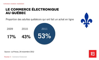 Revolver 3 - Creative.Interactive.Revolver 3 – Commerce Émotionnel
R3PENSER. R3CRÉER. R3GÉNÉRER
LE COMMERCE ÉLECTRONIQUE
AU QUÉBEC
Source	
  :	
  La	
  Presse,	
  24	
  novembre	
  2012	
  
Proportion des adultes québécois qui ont fait un achat en ligne
2009 2010 2011
17% 43% 53%
 