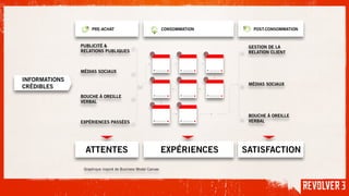 EXPÉRIENCES PASSÉES
ATTENTES EXPÉRIENCES SATISFACTION
PUBLICITÉ &
RELATIONS PUBLIQUES
INFORMATIONS
CRÉDIBLES
MÉDIAS SOCIAUX
BOUCHE À OREILLE
VERBAL
GESTION DE LA
RELATION CLIENT
MÉDIAS SOCIAUX
BOUCHE À OREILLE
VERBAL
Graphique inspiré de Business Model Canvas
PRE-ACHAT POST-CONSOMMATIONCONSOMMATION
 