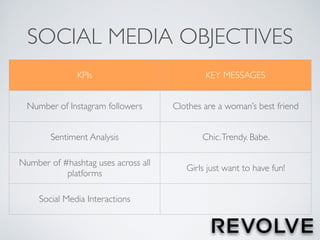 SOCIAL MEDIA OBJECTIVES
KPIs KEY MESSAGES
Number of Instagram followers Clothes are a woman’s best friend
Sentiment Analysis Chic.Trendy. Babe.
Number of #hashtag uses across all
platforms
Girls just want to have fun!
Social Media Interactions
 