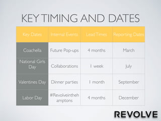KEYTIMING AND DATES
Key Dates Internal Events LeadTimes Reporting Dates
Coachella Future Pop-ups 4 months March
National Girls
Day Collaborations 1 week July
Valentines Day Dinner parties 1 month September
Labor Day
#Revolveintheh
amptons
4 months December
 