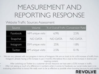 MEASUREMENT AND
REPORTING RESPONSE
WebsiteTrafﬁc Sources Assessment
Source Volume % of OverallTrafﬁc Conversion Rate
Facebook 16M unique visits 6.9% 2.5%
Snapchat NO DATA NO DATA NO DATA
Instagram 35M unique visits 25% 1.8%
Twitter 6M unique visits 2.5% 0.1%
• We are very pleased with our progress in terms of Instagram.We are on track to hit a 6% increase of trafﬁc from
Instagram, already having a 5% increase in just 3 months.We believe this is due to the increase in diverse and
inspiring content.
• After switching ourTwitter to a customer service resource we have seen a 0.5% increase in trafﬁc.
• After not seeing as much of a difference in numbers when it comes to Facebook, our social media team is re-
evaluating when/what to boost.We really want to be as effective as possible when boosting because its paid media.
 