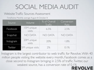 SOCIAL MEDIA AUDIT
Source Volume % of Overall
Trafﬁc
Conversion
Rate
Facebook 15M unique
visits
6.5% 2.5%
Snapchat NO DATA NO DATA NO DATA
Instagram 20M unique
visits
20% 1.8%
Twitter 5M unique visits 2% 0.1%
WebsiteTrafﬁc Sources Assessment
Timeframe: Monthly average August 8-October 8
Instagram is the largest contributor to web trafﬁc for Revolve.With 40
million people visiting the website every month, Facebook comes as a
close second to Instagram bringing in 2.5% of trafﬁc.Twitter, our
weakest source, has a conversion rate of 0.1%
 