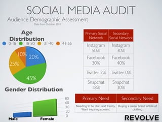 SOCIAL MEDIA AUDIT
Audience Demographic Assessment
Data from October 2017
0-18 18-30 31-40 41-55
Primary Social
Network
Secondary
Social Network
Instagram
50%
Instagram
30%
Facebook
30%
Facebook
40%
Twitter 2% Twitter 0%
Snapchat
18%
Snapchat
30%
Primary Need Secondary Need
Needing to be chic, and trendy.
Want inspiring content.
Buying a name brand article of
clothing
 