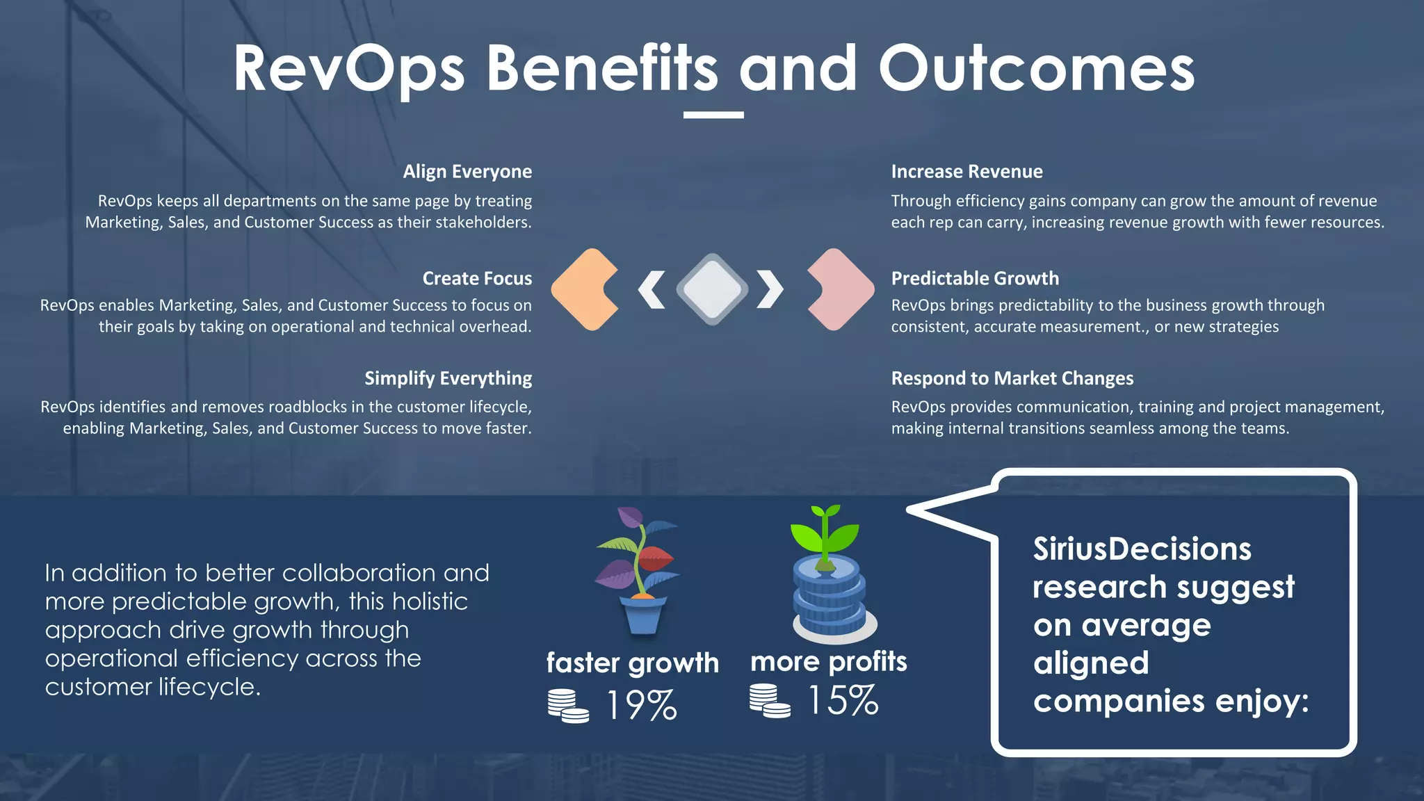 SiriusDecisions
research suggest
on average
aligned
companies enjoy:
more profits
15%
faster growth
19%
RevOps Benefits and Outcomes
In addition to better collaboration and
more predictable growth, this holistic
approach drive growth through
operational efficiency across the
customer lifecycle.
Align Everyone
RevOps keeps all departments on the same page by treating
Marketing, Sales, and Customer Success as their stakeholders.
Create Focus
RevOps enables Marketing, Sales, and Customer Success to focus on
their goals by taking on operational and technical overhead.
Simplify Everything
RevOps identifies and removes roadblocks in the customer lifecycle,
enabling Marketing, Sales, and Customer Success to move faster.
Increase Revenue
Through efficiency gains company can grow the amount of revenue
each rep can carry, increasing revenue growth with fewer resources.
Predictable Growth
RevOps brings predictability to the business growth through
consistent, accurate measurement., or new strategies
Respond to Market Changes
RevOps provides communication, training and project management,
making internal transitions seamless among the teams.
 