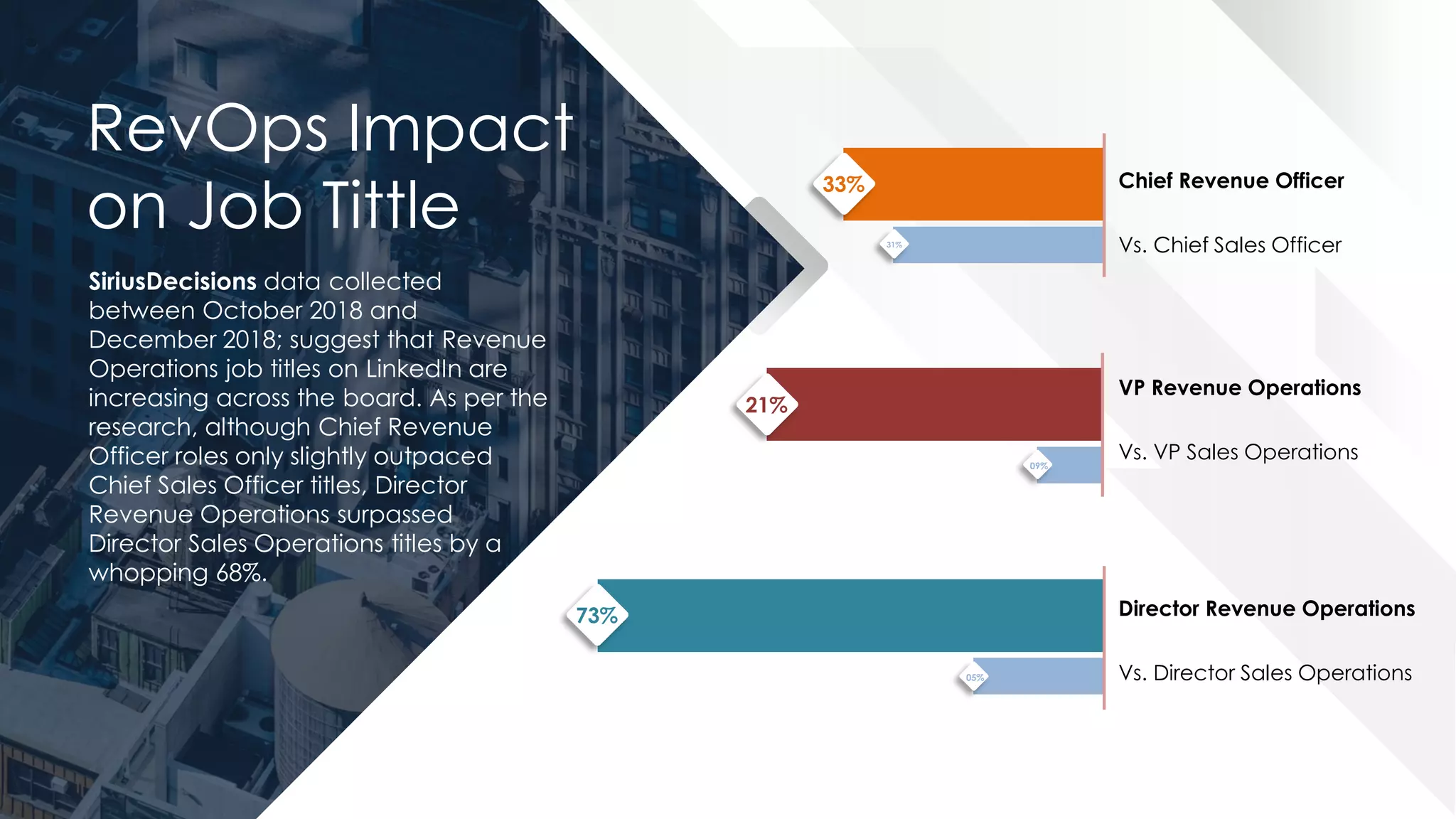 RevOps Impact
on Job Tittle
SiriusDecisions data collected
between October 2018 and
December 2018; suggest that Revenue
Operations job titles on LinkedIn are
increasing across the board. As per the
research, although Chief Revenue
Officer roles only slightly outpaced
Chief Sales Officer titles, Director
Revenue Operations surpassed
Director Sales Operations titles by a
whopping 68%.
Chief Revenue Officer
Vs. Chief Sales Officer
VP Revenue Operations
Vs. VP Sales Operations
Director Revenue Operations
Vs. Director Sales Operations
33%
21%
73%
31%
09%
05%
 