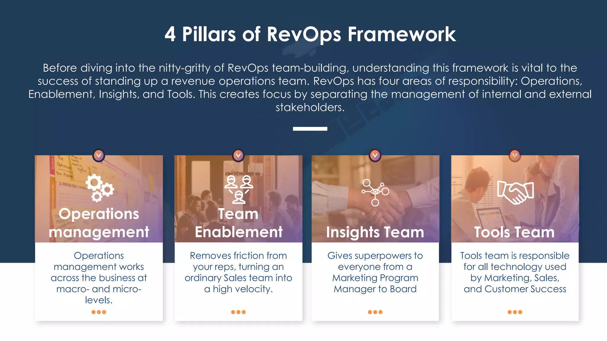 4 Pillars of RevOps Framework
Before diving into the nitty-gritty of RevOps team-building, understanding this framework is vital to the
success of standing up a revenue operations team. RevOps has four areas of responsibility: Operations,
Enablement, Insights, and Tools. This creates focus by separating the management of internal and external
stakeholders.
Operations
management works
across the business at
macro- and micro-
levels.
Operations
management
Removes friction from
your reps, turning an
ordinary Sales team into
a high velocity.
Team
Enablement
Gives superpowers to
everyone from a
Marketing Program
Manager to Board
Insights Team
Tools team is responsible
for all technology used
by Marketing, Sales,
and Customer Success
Tools Team
 