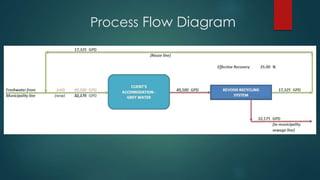 Process Flow Diagram
 
