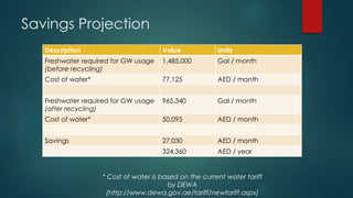 Savings Projection
Description Value Units
Freshwater required for GW usage
(before recycling)
1,485,000 Gal / month
Cost of water* 77,125 AED / month
Freshwater required for GW usage
(after recycling)
965,340 Gal / month
Cost of water* 50,095 AED / month
Savings 27,030 AED / month
324,360 AED / year
* Cost of water is based on the current water tariff
by DEWA
(http://www.dewa.gov.ae/tariff/newtariff.aspx)
 