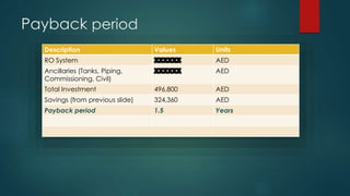 Payback period
Description Values Units
RO System XXXXXX AED
Ancillaries (Tanks, Piping,
Commissioning, Civil)
XXXXXX AED
Total Investment 496,800 AED
Savings (from previous slide) 324,360 AED
Payback period 1.5 Years
 