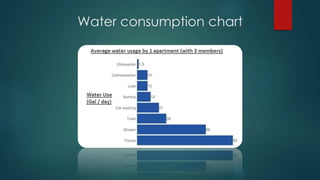 Water consumption chart
 