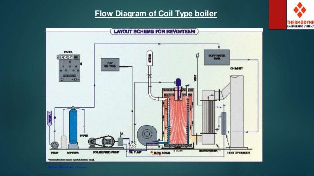 Gas Gauge Not Working >> Revosteam- Coil Type Boiler Gas Gauge Not Working >> Revosteam- Coil Type Boiler