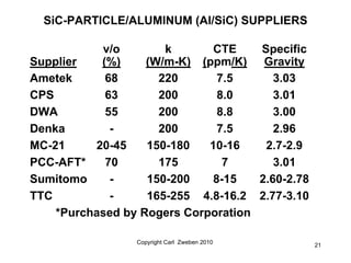 SiC-PARTICLE/ALUMINUM (Al/SiC) SUPPLIERS

           v/o        k       CTE    Specific
Supplier   (%)     (W/m-K) (ppm/K)...