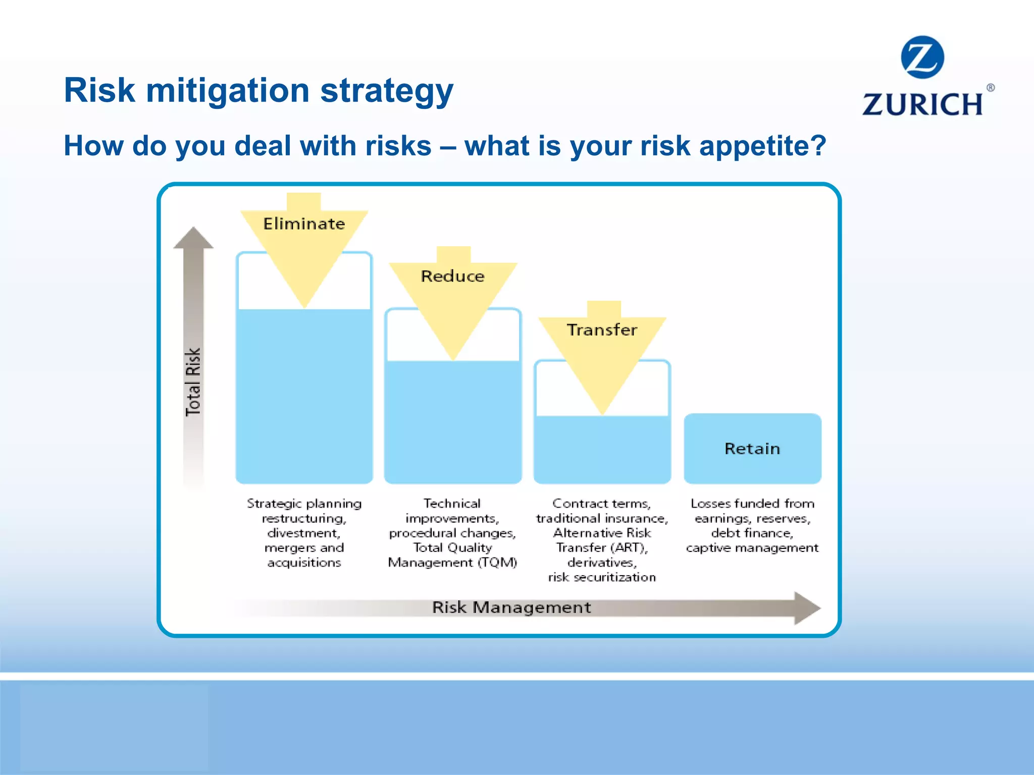 Risk mitigation strategy How do you deal with risks – what is your risk appetite? 