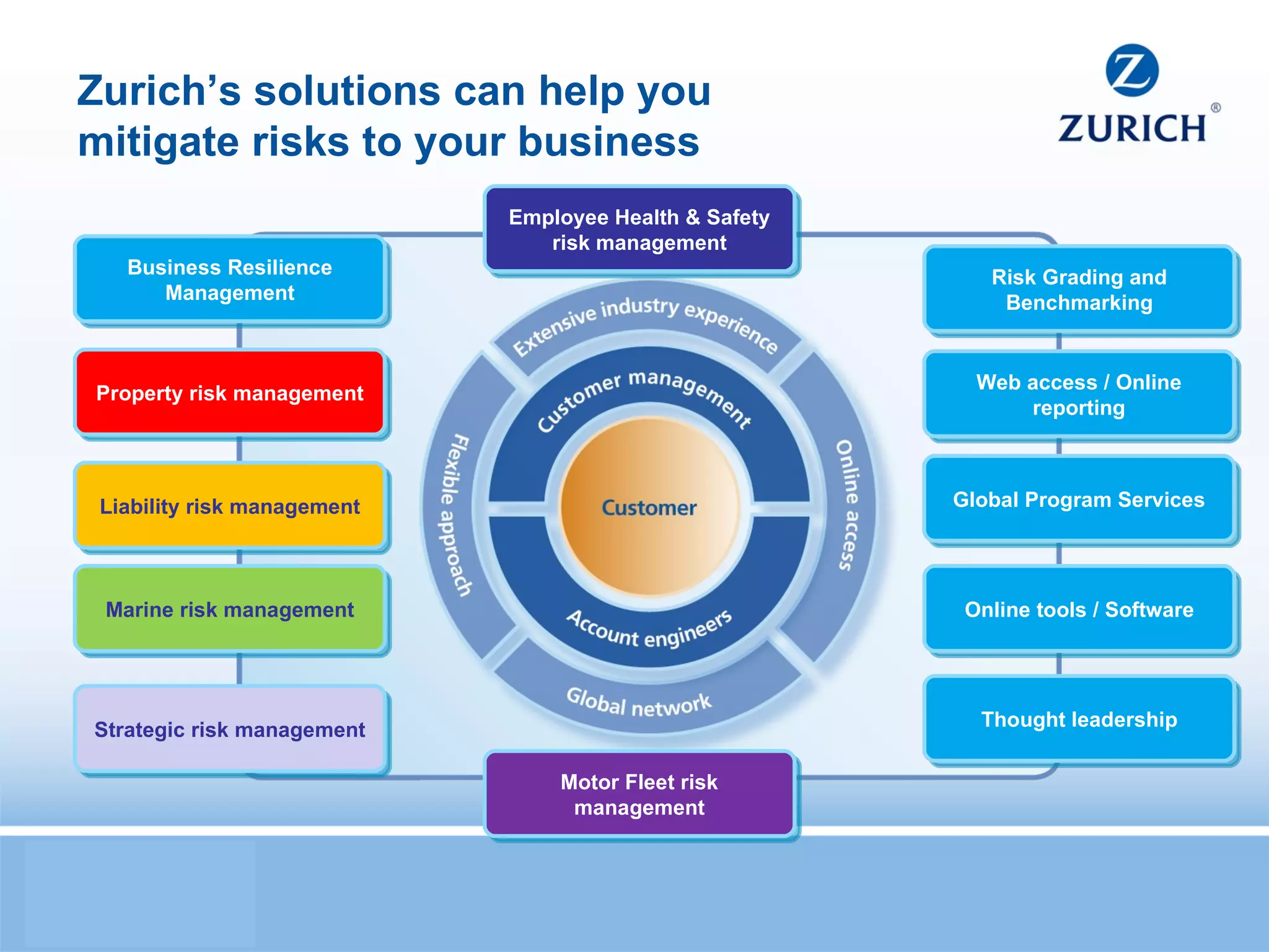Property risk management Business Resilience Management Strategic risk management Liability risk management Motor Fleet risk management Zurich’s solutions can help you  mitigate risks to your business Marine risk management Employee Health & Safety risk management Global Program Services Risk Grading and Benchmarking Web access / Online reporting Thought leadership Online tools / Software 