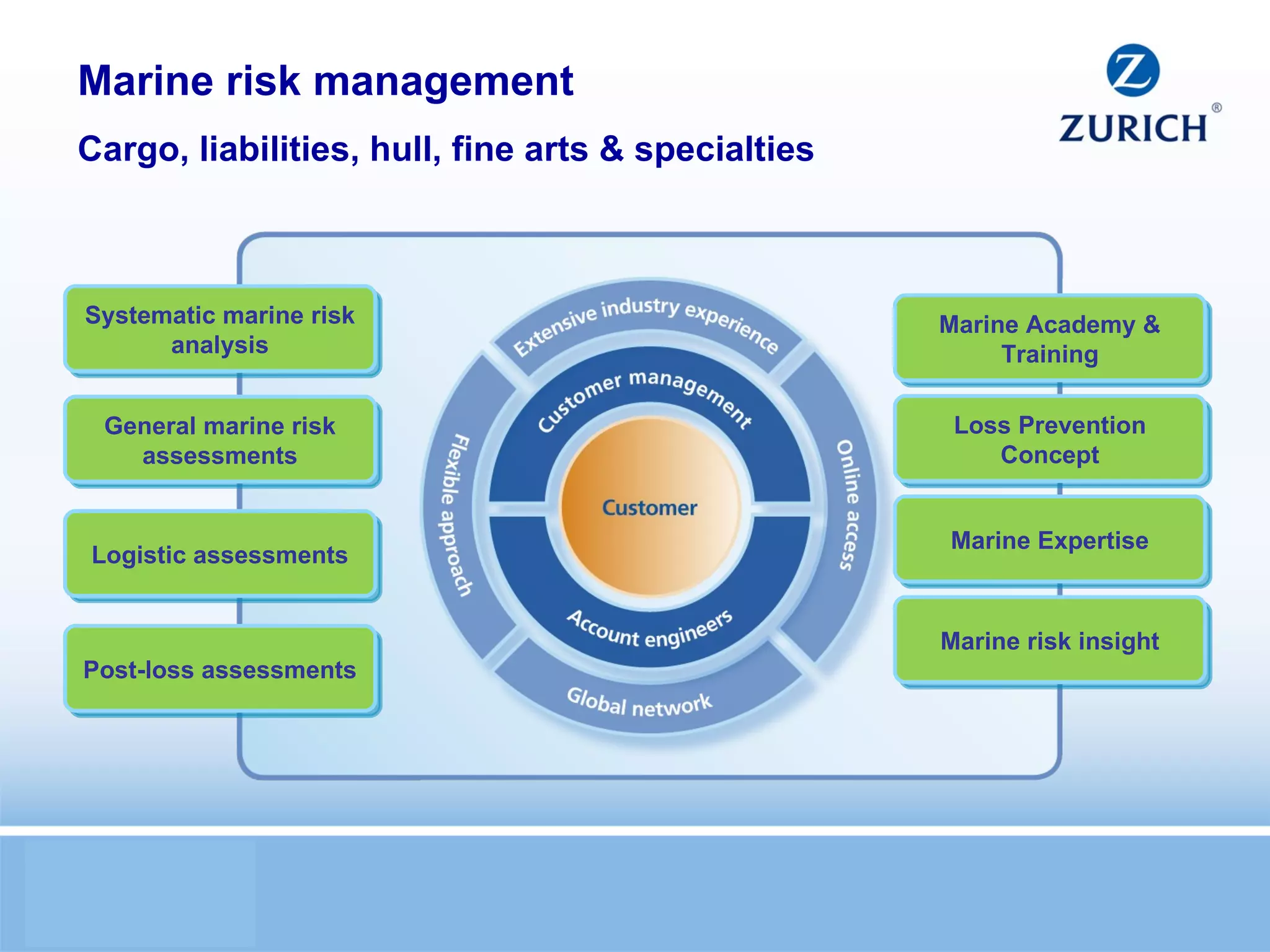 General marine risk assessments Loss Prevention Concept Logistic assessments Marine Academy & Training Post-loss assessments Marine Expertise Marine risk insight Marine risk management Cargo, liabilities, hull, fine arts & specialties Systematic marine risk analysis 