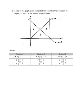 2. Based on the graph given, complete the inequalities that represent the
region 𝐽, 𝐾 and 𝐿 in the answer space provided.
Answer :
𝑅𝑒𝑔𝑖𝑜𝑛 𝐽 𝑅𝑒𝑔𝑖𝑜𝑛 𝐾 𝑅𝑒𝑔𝑖𝑜𝑛 𝐿
𝑥 + 𝑦 7 𝑥 + 𝑦 7 𝑥 + 𝑦 7
𝑦 𝑥 𝑦 𝑥 𝑦 𝑥
𝑥 0 𝑦 0 𝑦 7
 