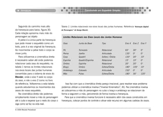 Armature                                                             Construindo um Esqueleto Simples




   Seguindo do caminho mais alto              Tabela 1: Limites rotacionais nos eixos locais das juntas humanas. Referência   “Animação [digital]
da hierarquia para baixo, figura 30.          de Personagens” de George Maestri.
Cada rotação aproxima mais mão do
personagem ao objeto                            Limites Rotacionais nos Eixos Locais das Juntas Humanas
   A pelve é a única parte da hierarquia
que pode mover o esqueleto como um              Osso               Junta da Base           Tipo                  Eixo X   Eixo Z      Eixo Y
todo, pois é a raiz original da hierarquia.
Ao movimentar a pelve todo o corpo se           Pé                 Tornozelo               Rotacional            65°      30°         0°
move junto.                                     Perna              Joelho                  Articulada            135°     0°          0°
   Para utilizarmos a cinemática direta         Coxa               Quadril                 Esfera / Órbita       120°     20°         10°
é necessário saber até onde podemos             Espinha            Quadril/Espinha         Rotacional            15°      10°         0°
rotacionar cada osso do esqueleto, na           Ombro              Espinha                 Rotacional            20°      20°         0°
tabela 1 temos os limites rotacionais           Braço              Ombro                   Esfera/Órbita         180°     105°        10°
nos eixos locais das juntas humanas             Antebraço          Cotovelo                Articulada            150°     0°          0°
convertidas para o sistema de eixos do          Mão                Pulso                   Esfera/Órbita         180°     30°         120°
Blender, onde o eixo Y está no corpo
do osso, e não o eixo Z como no livro
de referência. Voltaremos a esta tabela           Isso faz com que a cinemática direta pareça irracional, para resolver esse problema
quando estudarmos os movimentos dos           podemos utilizar a cinemática inversa (“Inverse Kinematics”, IK). Na cinemática inversa
ossos de nosso esqueleto.                     ao colocarmos a mão do personagem no cubo o braço e antebraço se rotacionam de
   Na cinemática direta não podemos           forma a seguirem a mão, percorrendo de forma inversa a hierarquia.
simplesmente mover a mão do personagem           Para que a cinemática inversa funcione é necessário além dos ossos construídos em
até o cubo e esperar que o resto do corpo o   hierarquia, colocar pontos de controle e ativar este recurso em algumas cadeias de ossos.
siga como se faz na vida real.

© 2004 Revista Procedural                                                                                                                           50
 