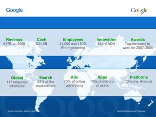 Google Sources: ComScore qSearch, April 2008,  Global 117 language interfaces Google Confidential and Proprietary Search 63% of the marketshare Revenue € 17B en 2009 Cash $24.5B Awards Top company to  work for 2007-2009 Innovation Notre ADN Employees 21,000 don’t 50% En engineering Ads 70% of online advertising Apps 100s of millions  of users Platforms Chrome, Android 