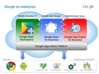 Google en enterprise Acheté chez Google Construit pour vous Google Apps Admin Platform Enterprise Firewall Enterprise Data Authentication Enterprise Services User Management Google App Engine for Business Acheté chez des 1/3 Google Apps  for Business Google Apps  Marketplace Access 