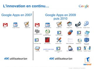 L'innovation en continu… Google Apps en 2007 Gmail Google Docs Google Calendar Offline Postini  Sites Templates Google Groups Sync for  Microsoft Outlook Google Sync  Apps Script Enterprise  Contacts Connector for BES Voice/Video Chat Data Liberation Secure Data  Connector Directory Sync Reporting Gmail Status Dashboard Google Apps en 2009 puis 2010 Google Calendar Google Docs Google Video Gmail & Calendar Labs SSL Enforcement Out of Beta Reseller Program   40€  utilisateur/an Google Sites   40€  utilisateur/an 