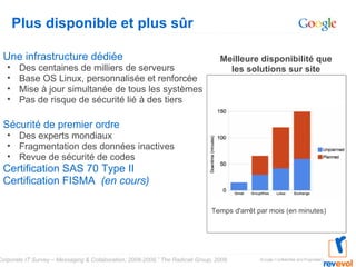 Plus disponible et plus sûr  Corporate IT Survey – Messaging & Collaboration, 2008-2009,” The Radicati Group, 2008. Meilleure disponibilité que  les solutions sur site  Temps d'arrêt par mois (en minutes) Une infrastructure dédiée Des centaines de milliers de serveurs Base OS Linux, personnalisée et renforcée Mise à jour simultanée de tous les systèmes  Pas de risque de sécurité lié à des tiers Sécurité de premier ordre Des experts mondiaux Fragmentation des données inactives Revue de sécurité de codes  Certification SAS 70 Type II  Certification FISMA   (en cours) 
