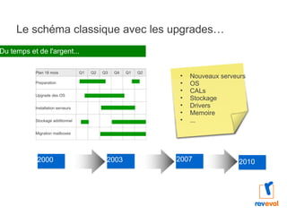 Le schéma classique avec les upgrades… Nouveaux serveurs OS CALs Stockage Drivers Memoire ... Du temps et de l'argent... 2000 2003 2007 Plan 18 mois Q1 Q2 Q3 Q4 Q1 Q2 Preparation Upgrade des OS Installation serveurs Stockage additionnel Migration mailboxes 2007 2010 